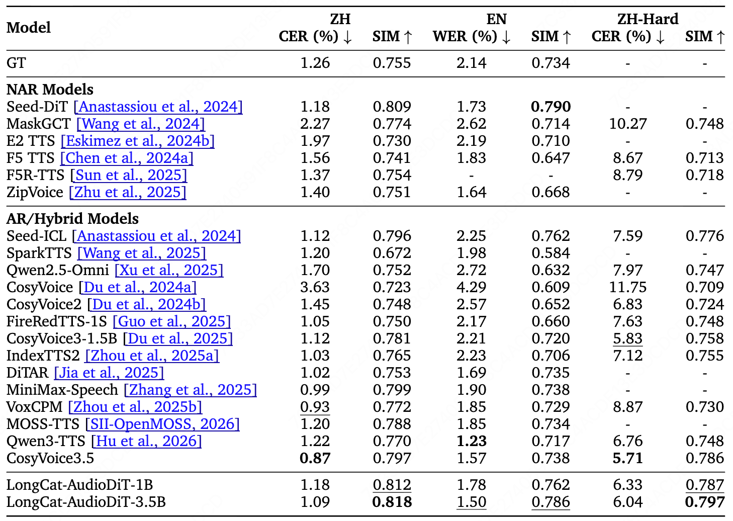 Main Results Table
